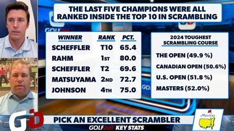 masters picks|Expert Picks: Masters Tournament .